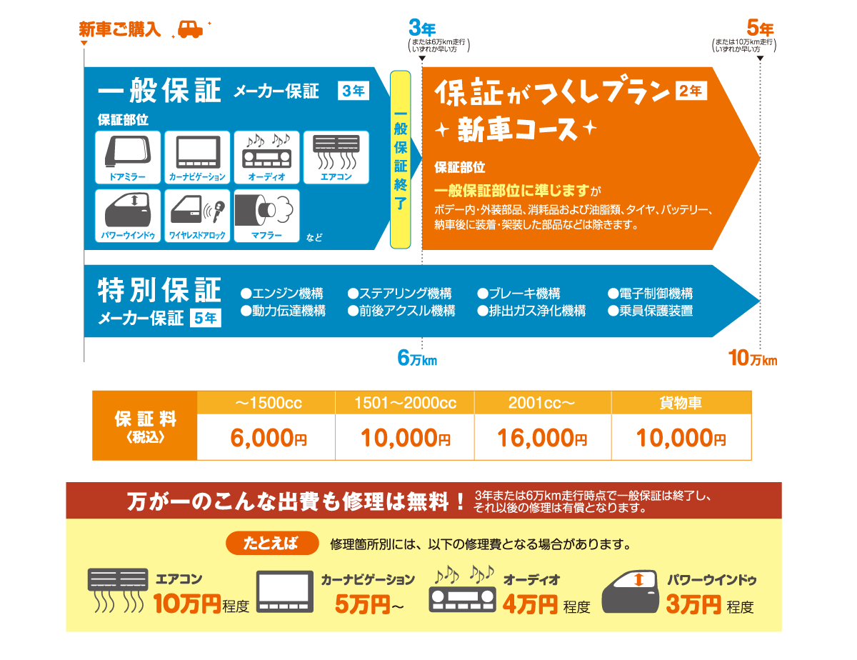 新車コース | 保証がつくしプラン | 山口トヨタ